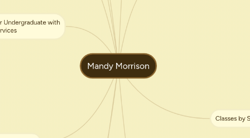 Mind Map: Mandy Morrison