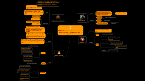 Mind Map: DERECHO. Hecho Jurídico, Acto Jurídico, Negocio Jurídico e Interpretación de la prueba.