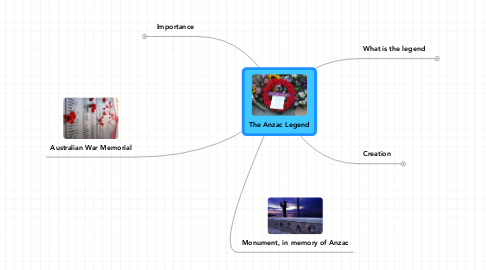 Mind Map: The Anzac Legend