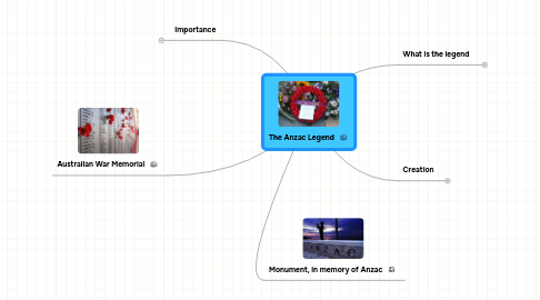 Mind Map: The Anzac Legend