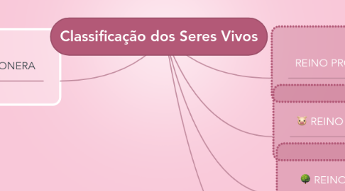 Mind Map: Classificação dos Seres Vivos