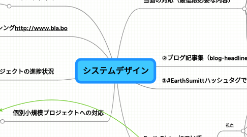 Mind Map: システムデザイン