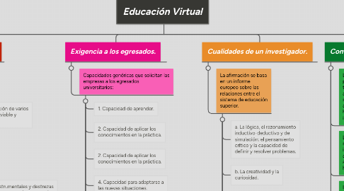 Mind Map: Educación Virtual