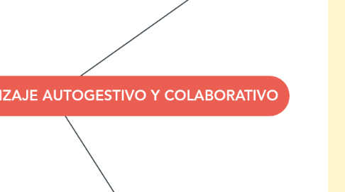 Mind Map: ESTRATEGIAS DE APRENDIZAJE AUTOGESTIVO Y COLABORATIVO