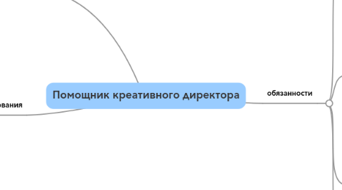 Mind Map: Помощник креативного директора