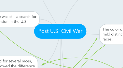 Mind Map: Post U.S. Civil War