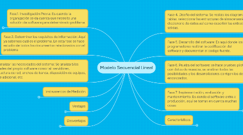 Mind Map: Modelo Secuencial Lineal