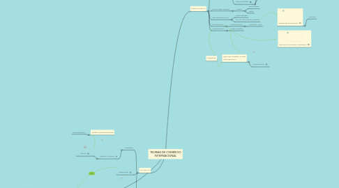 Mind Map: TEORIAS DE COMERCIO INTERNACIONAL