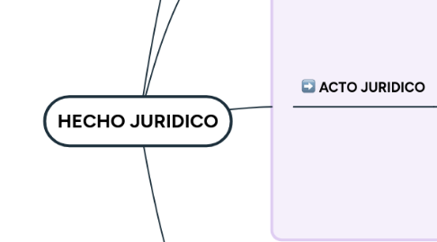 Mind Map: HECHO JURIDICO