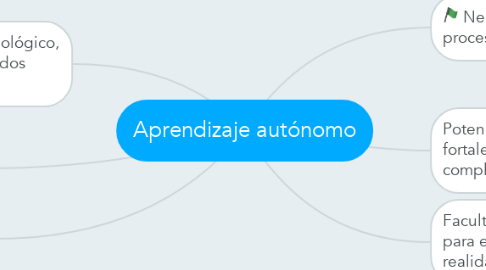 Mind Map: Aprendizaje autónomo