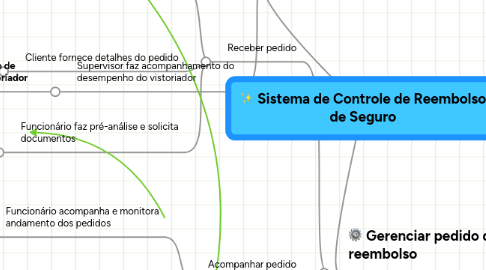 Mind Map: Sistema de Controle de Reembolso de Seguro