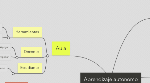 Mind Map: Aprendizaje autonomo