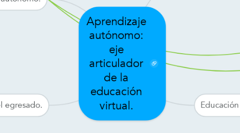 Mind Map: Aprendizaje autónomo: eje articulador de la educación virtual.
