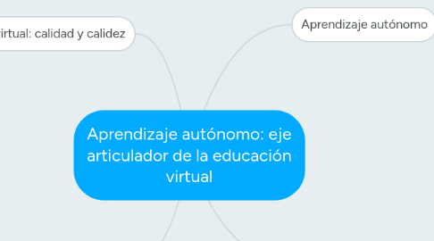 Mind Map: Aprendizaje autónomo: eje articulador de la educación virtual