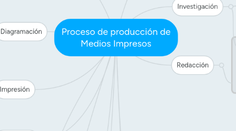 Mind Map: Proceso de producción de Medios Impresos