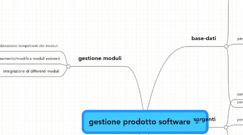 Mind Map: gestione prodotto software