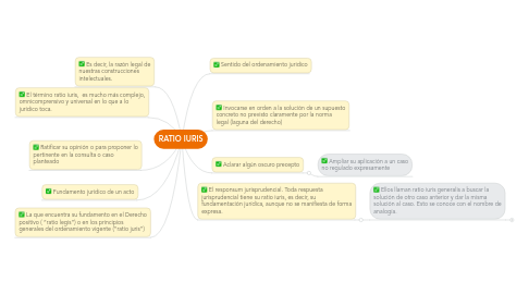 Mind Map: RATIO IURIS