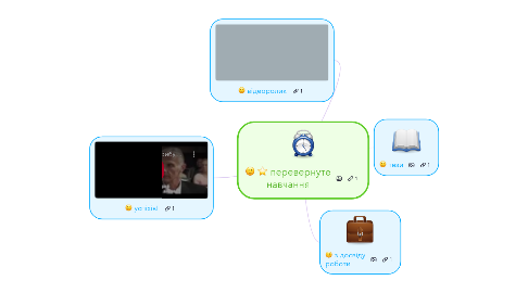 Mind Map: перевернуте навчання