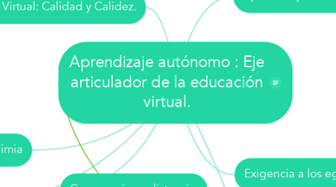 Mind Map: Aprendizaje autónomo : Eje articulador de la educación virtual.
