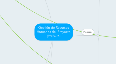 Mind Map: Gestión de Recursos Humanos del Proyecto (PMBOK)