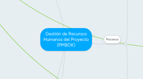 Mind Map: Gestión de Recursos Humanos del Proyecto (PMBOK)