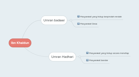 Mind Map: Ibn Khaldun