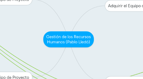 Mind Map: Gestión de los Recursos Humanos (Pablo Lledó)