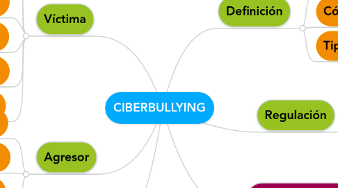 Mind Map: CIBERBULLYING