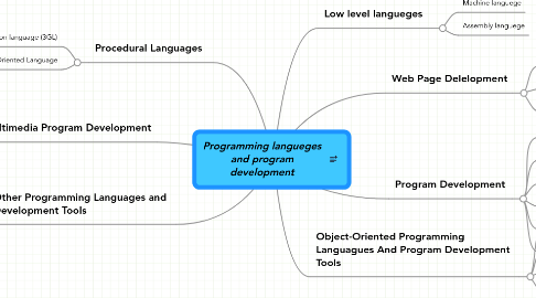 Mind Map: Programming langueges and program development