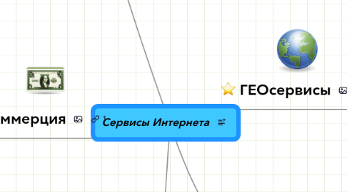 Mind Map: Сервисы Интернета