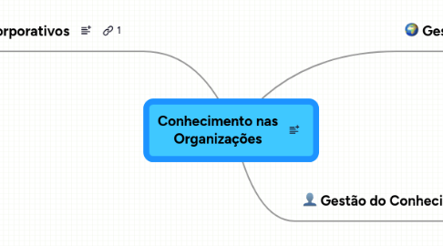 Mind Map: Conhecimento nas Organizações