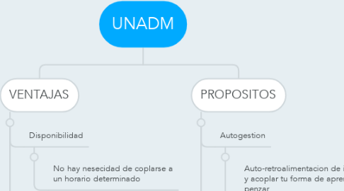 Mind Map: UNADM