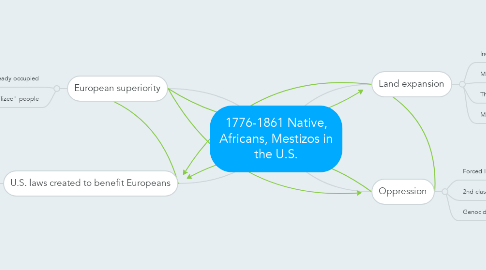 Mind Map: 1776-1861 Native, Africans, Mestizos in the U.S.