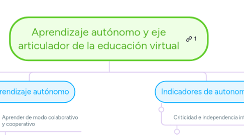 Mind Map: Aprendizaje autónomo y eje articulador de la educación virtual