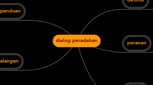 Mind Map: dialog peradaban