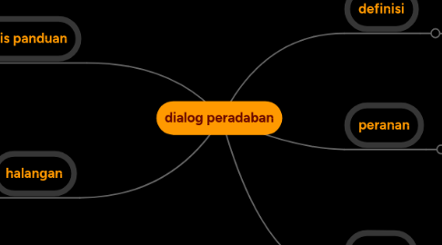 Mind Map: dialog peradaban