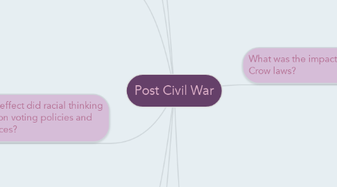 Mind Map: Post Civil War