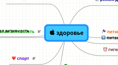 Mind Map: здоровье