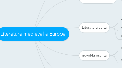 Mind Map: Literatura medieval a Europa