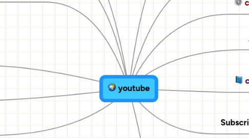 Mind Map: youtube