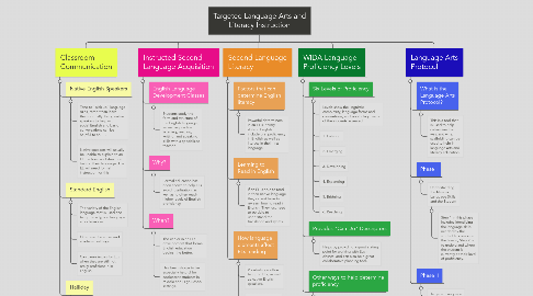 Mind Map: Targeted Language Arts and Literacy Instruction