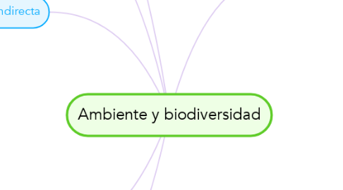 Mind Map: Ambiente y biodiversidad