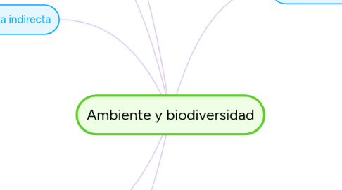 Mind Map: Ambiente y biodiversidad