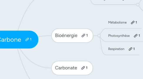 Mind Map: Carbone