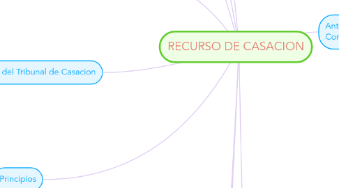 Mind Map: RECURSO DE CASACION