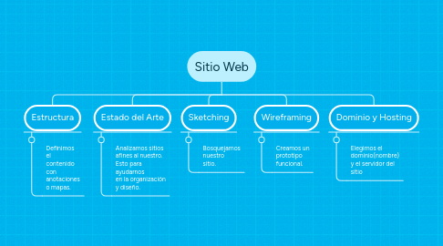 Mind Map: Sitio Web