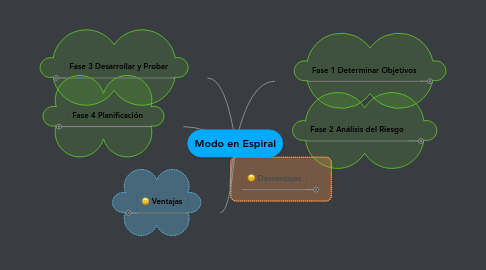 Mind Map: Modo en Espiral