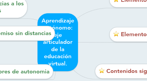 Mind Map: Aprendizaje autónomo: eje articulador de la educación virtual.