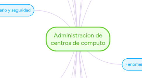 Mind Map: Administracion de centros de computo