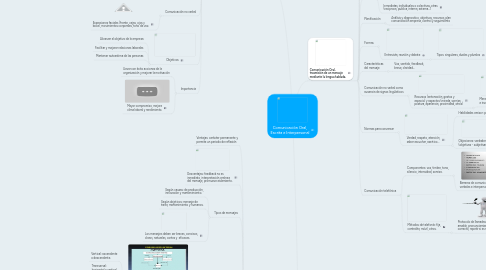 Mind Map: Comunicación Oral, Escrita e Interpersonal